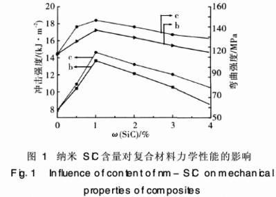 纳米碳化硅改性氰酸酯树脂研究