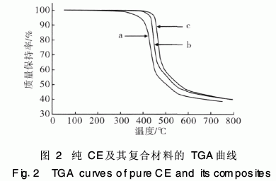 纳米碳化硅改性氰酸酯树脂研究