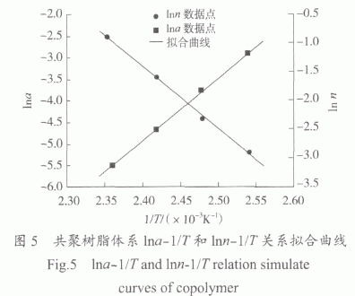 爱游戏老版本下载
/双马树脂/氰酸酯树脂共聚物流变特性研究