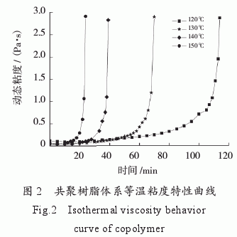 爱游戏老版本下载
/双马树脂/氰酸酯树脂共聚物流变特性研究