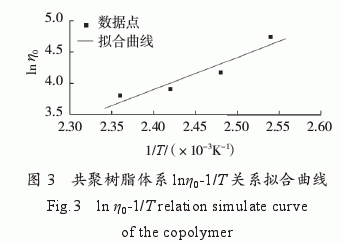 爱游戏老版本下载
/双马树脂/氰酸酯树脂共聚物流变特性研究